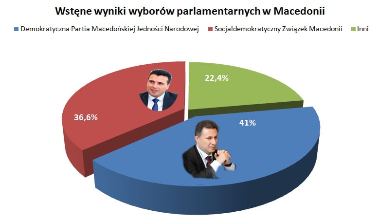 macedonia-wyniki-wstepne