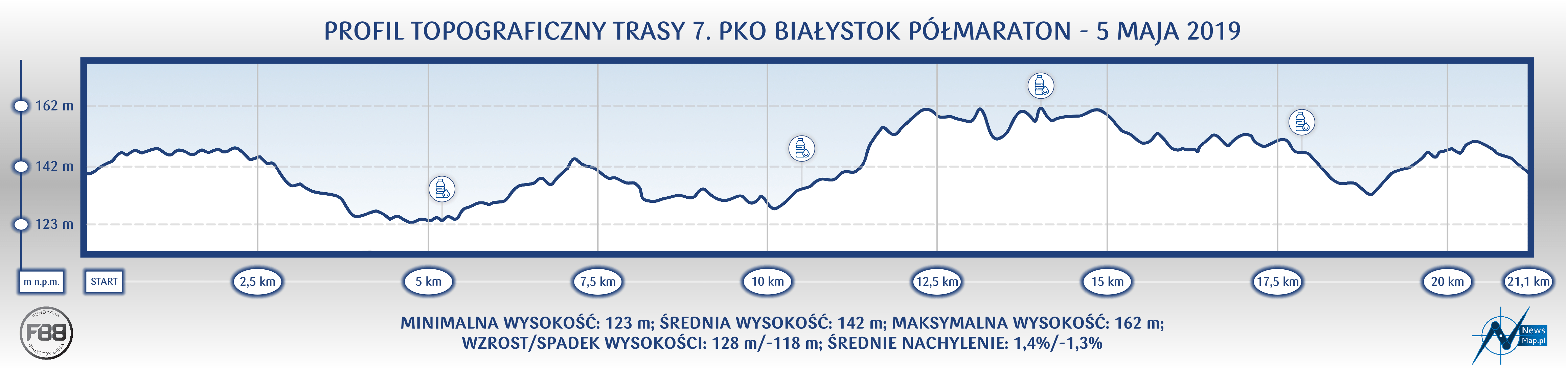 7. PKO Białystok Półmaraton - profil topograficzny