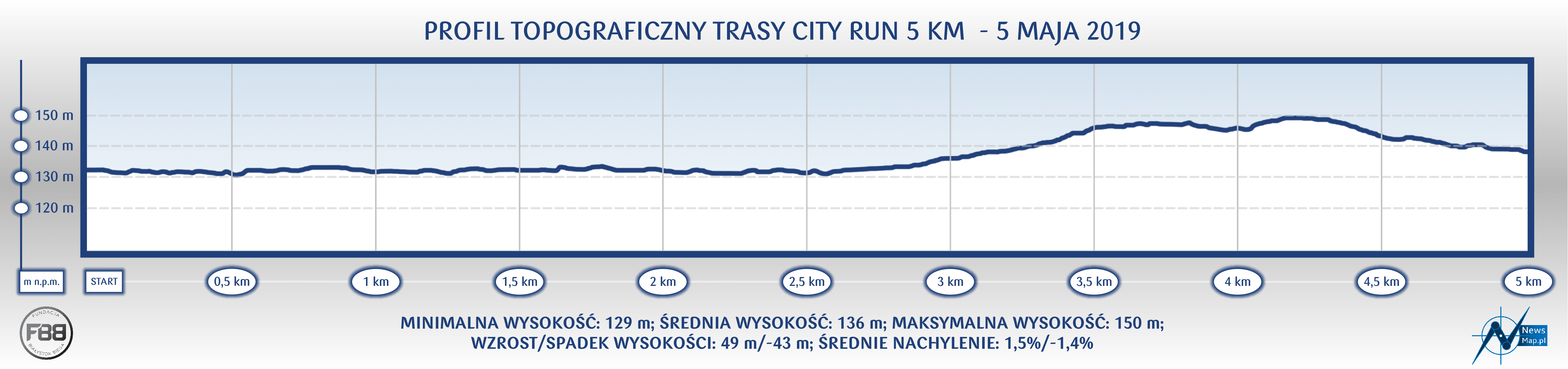 City Run - profil topograficzny