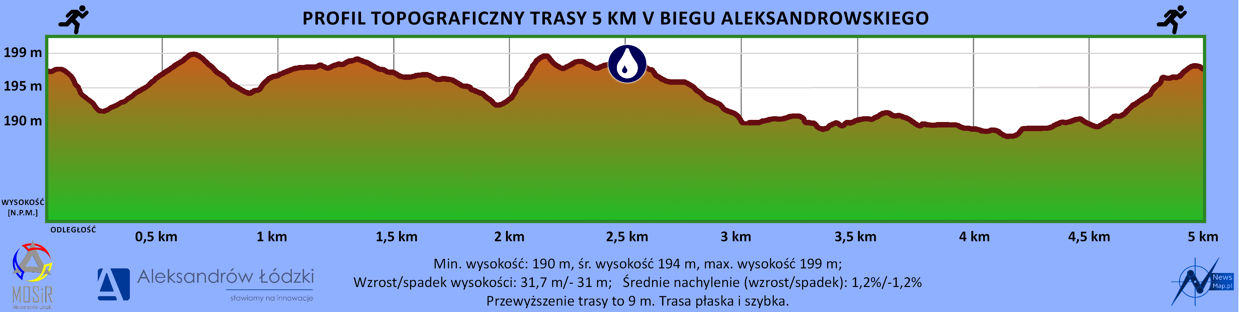 Profil topograficzny 5 km - Aleksandrów Ł.