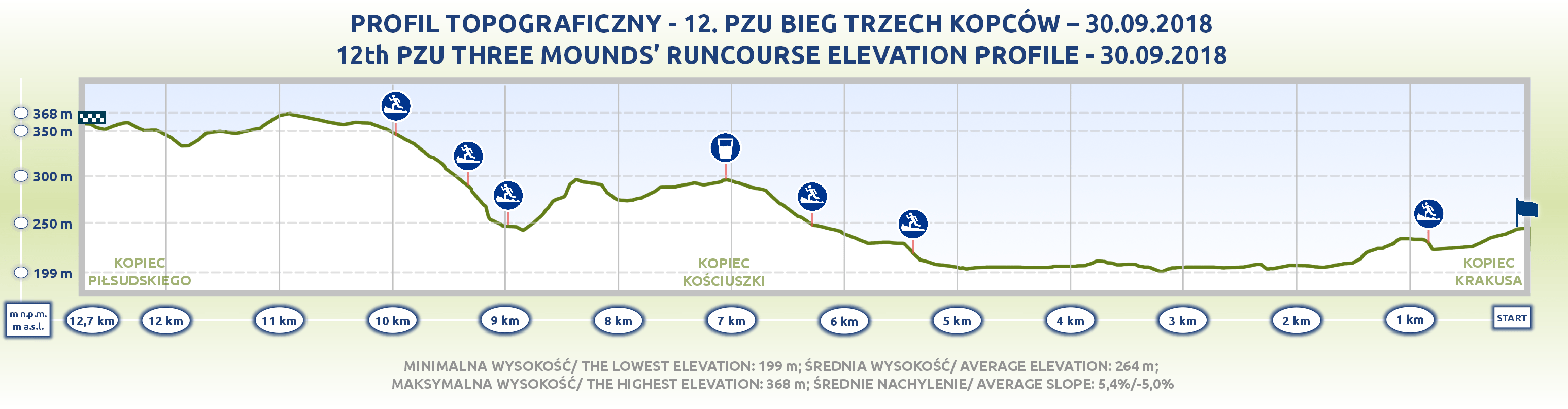 Profil topograficzny Bieg Trzech Kopców 2018