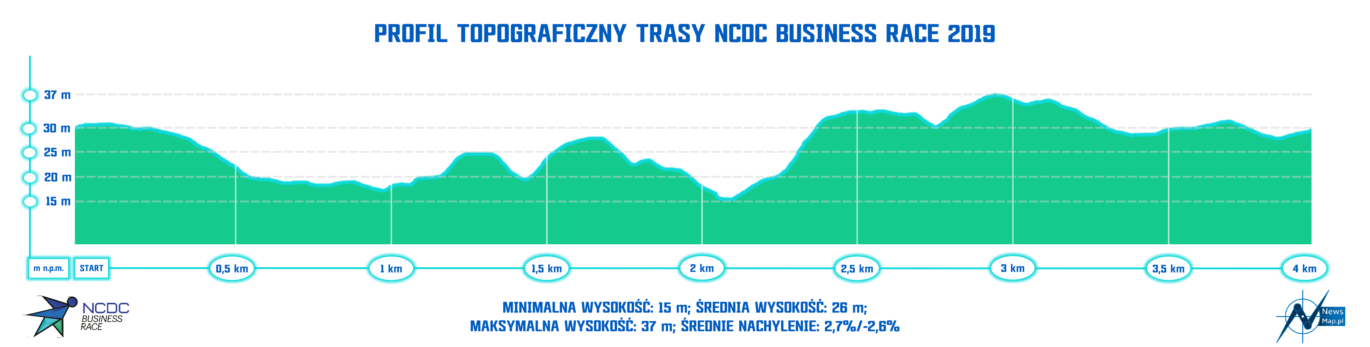 Profil topograficzny NCDC 2019