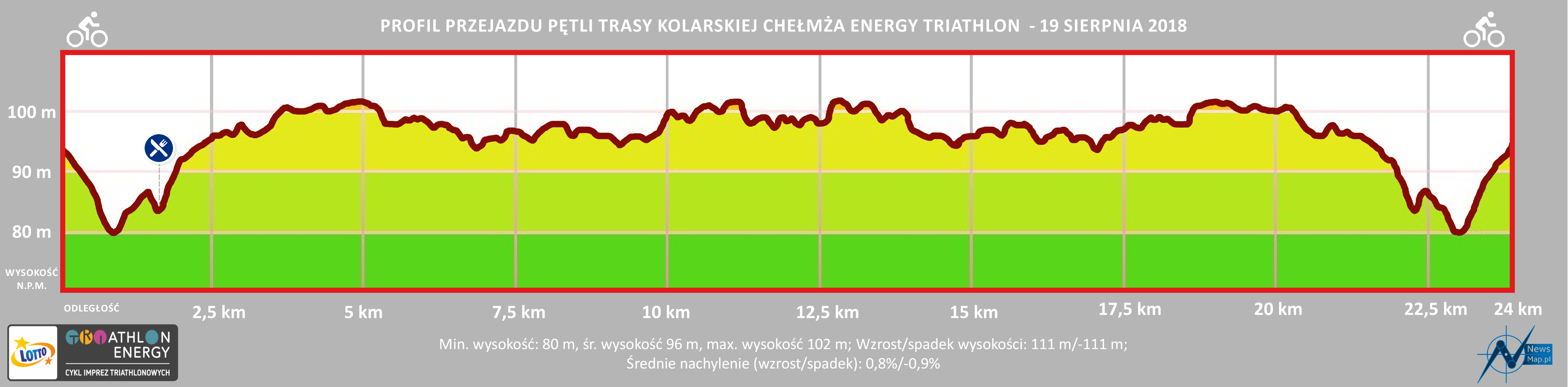 Profil topograficzny kolarski Triathlon Energy Chełmża 2018