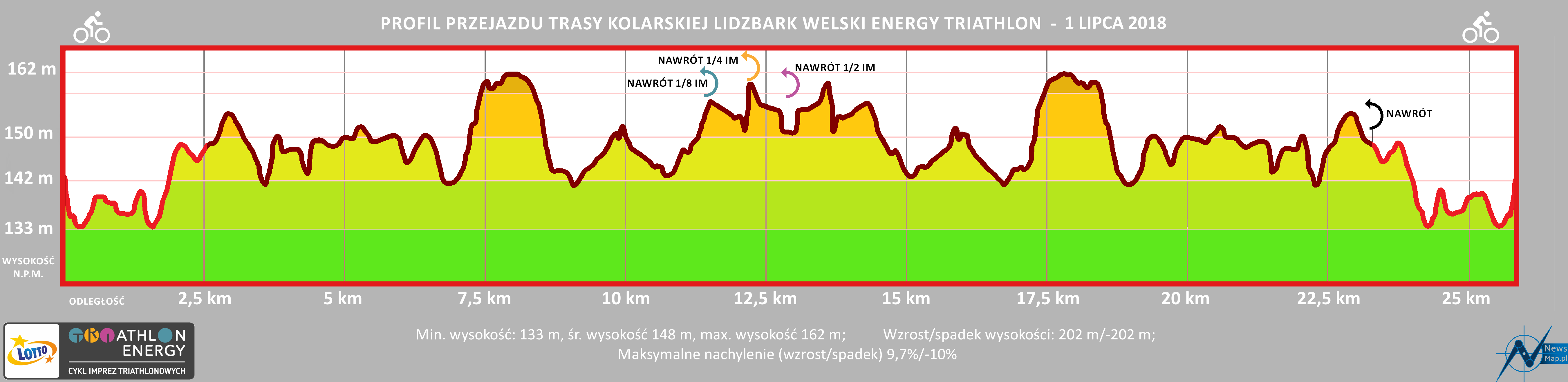 Profil topograficzny trasy kolarskiej Lidzbark 2018