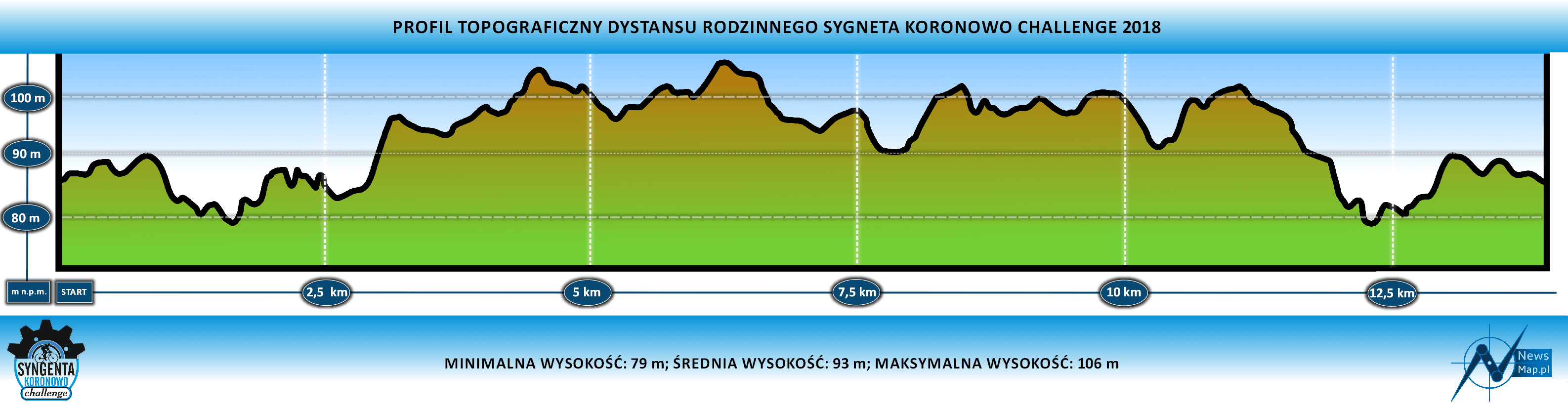 SKC 2018 - profil trasa rodzinna