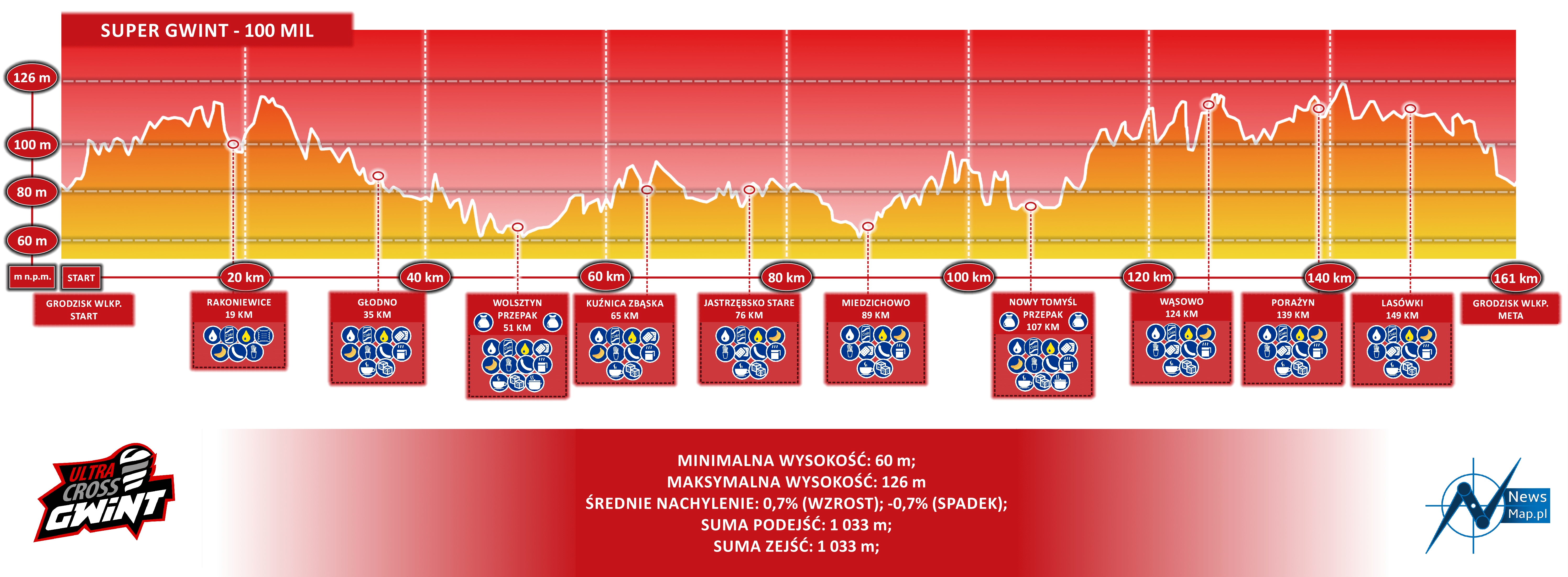 Super GWiNT 161 km profil topograficzny