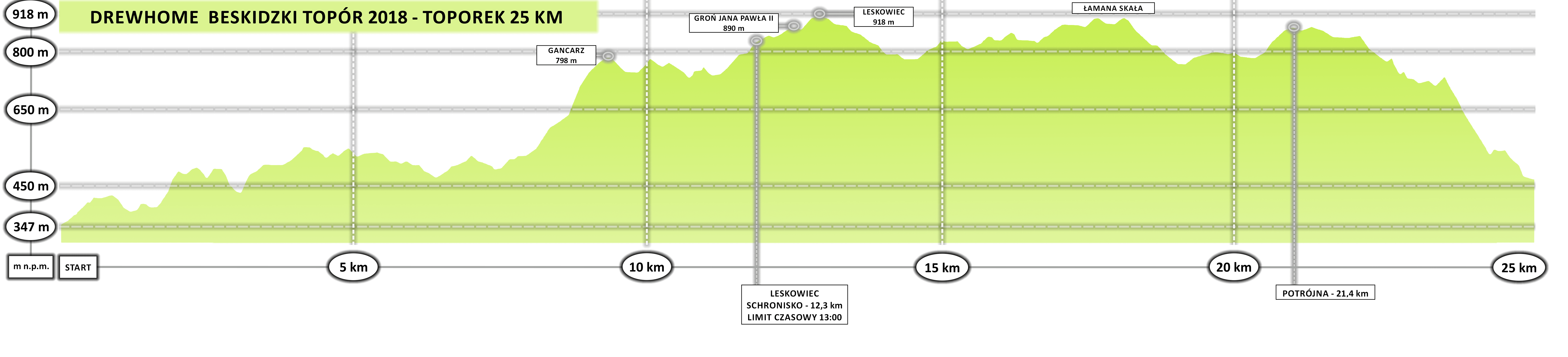profil topograficzny Beskidzki Topór - 25 km