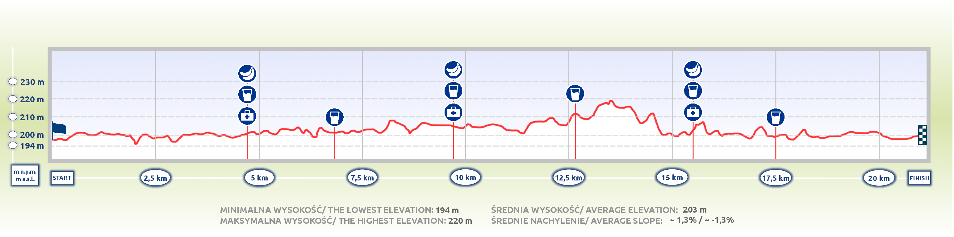 5. PZU Półmaraton Cracovii - profil topograficzny