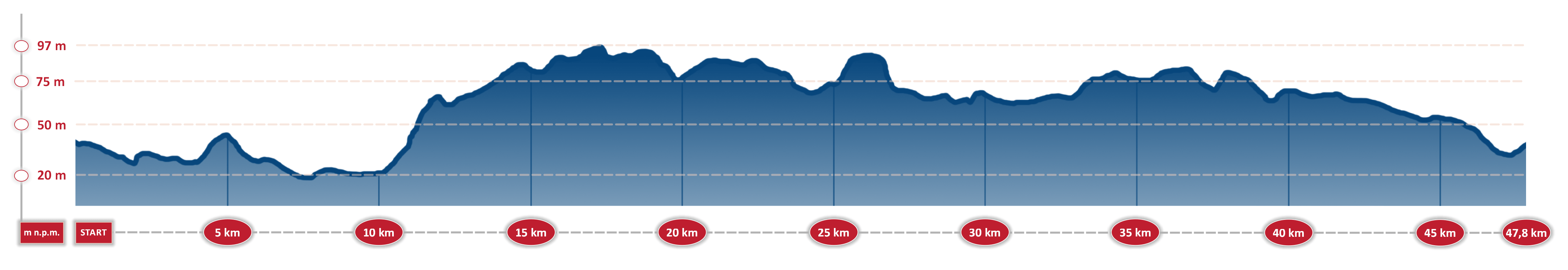 Pyrzyckie Kolarskie Grand Prix - profil topograficzny