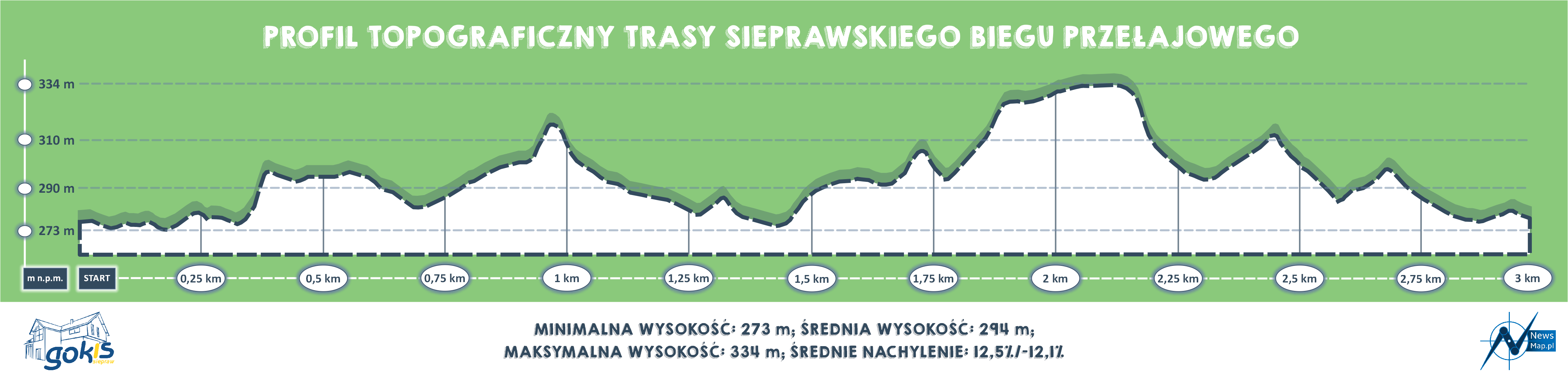 Sieprawski Bieg Przełajowy - profil topograficzny