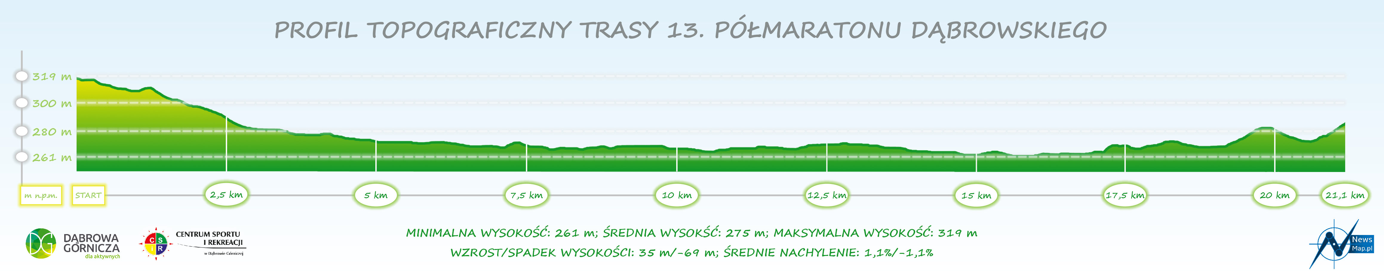 13. Półmaraton Dąbrowski - profil topograficzny