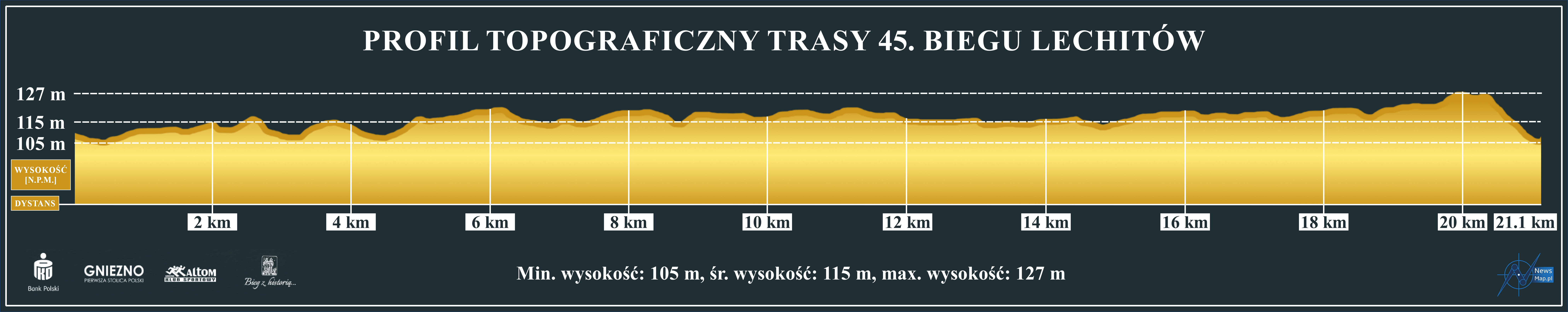 Bieg Lechitów 2022 - półmaraton zmiana trasy - profil topograficzny