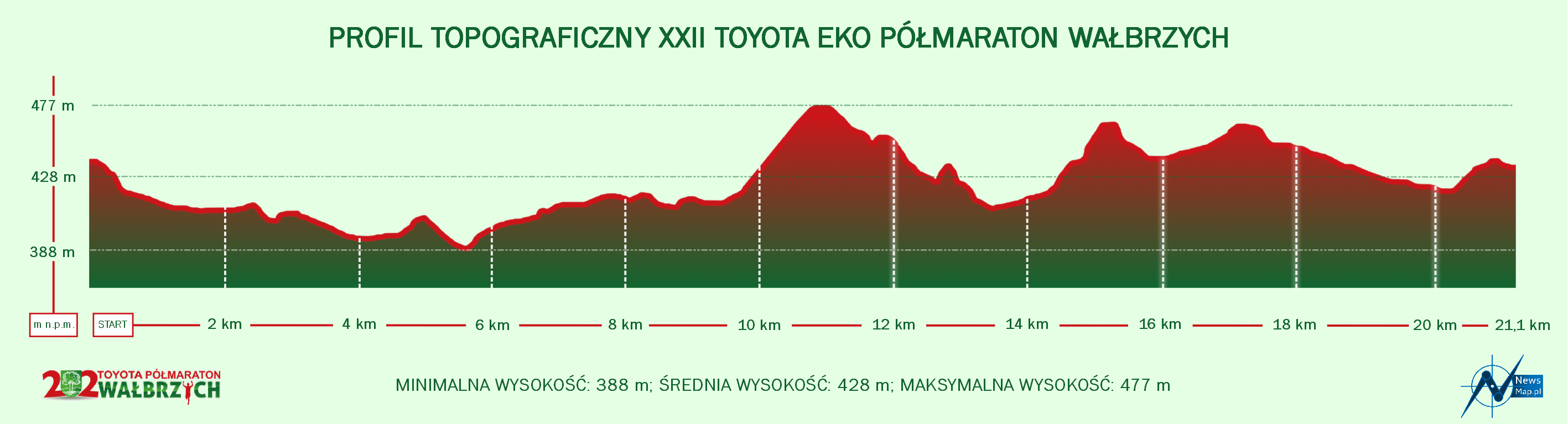 XXII Toyota Eko Półmaraton Wałbrzych - profil topograficzny