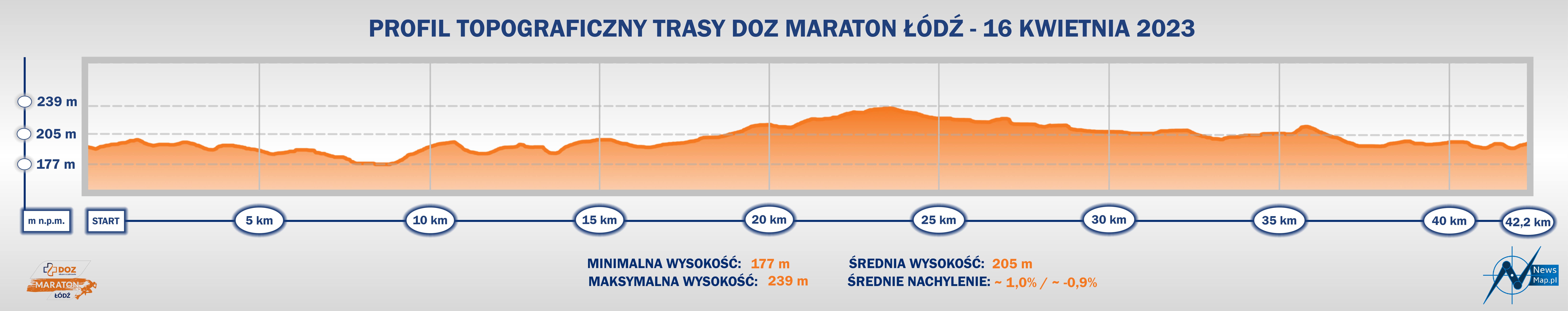 DOZ Maraton Łódź 2023 - profil topograficzny